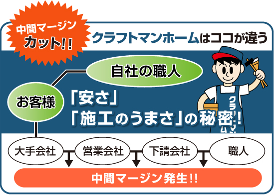 中間マージンを大幅カット!!安さと施工のうまさの秘密