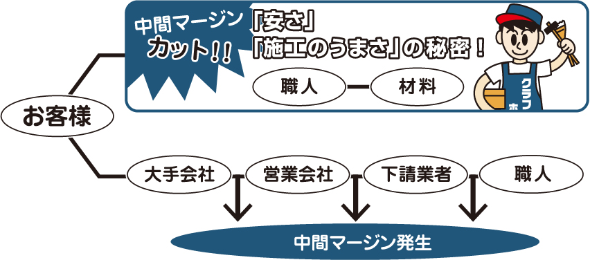 中間マージが発生しません。